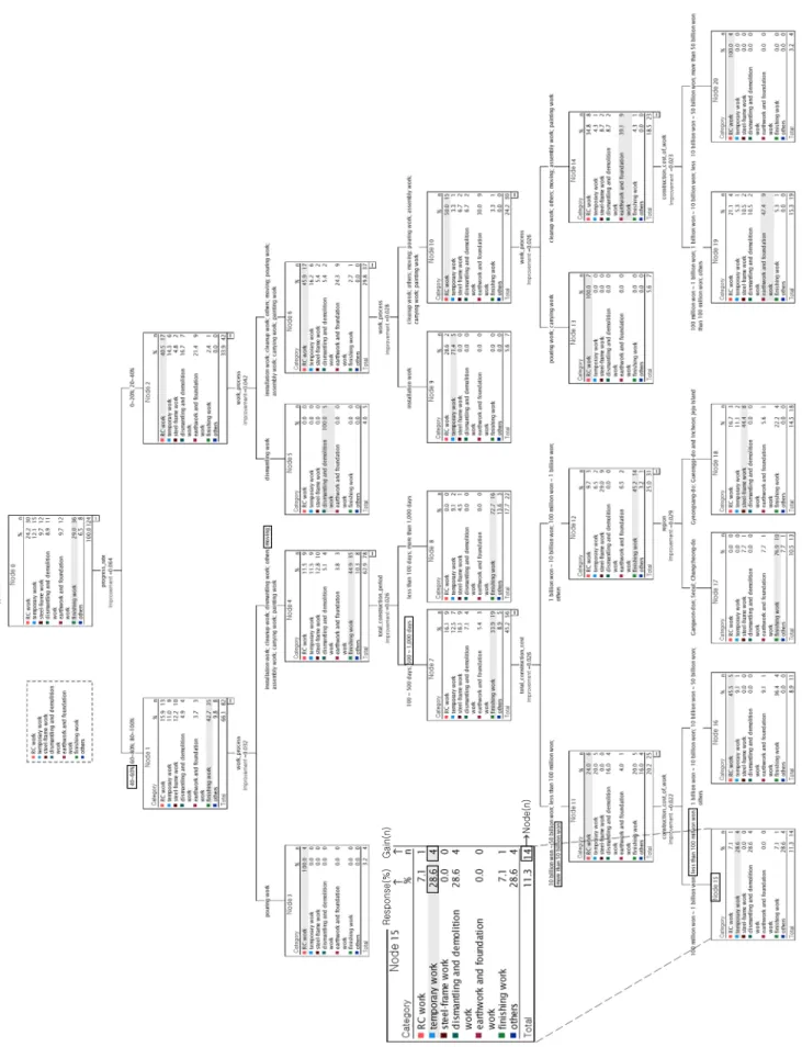 Fig. 1. Decision tree model for construction death accident by trade 