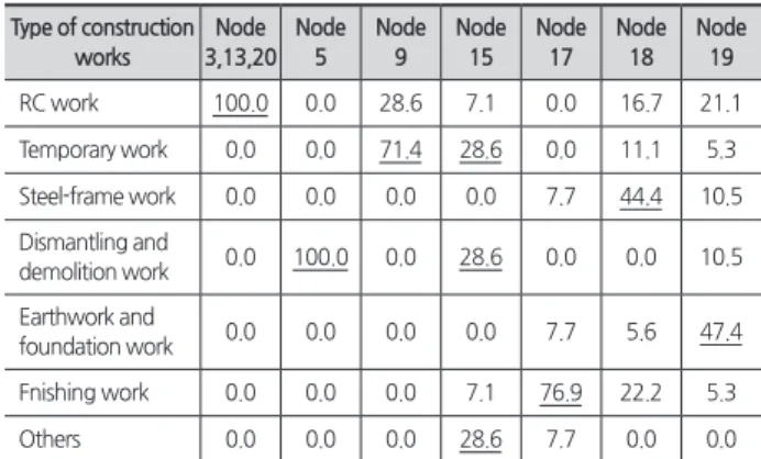 Table 2. Responses of terminal nodes