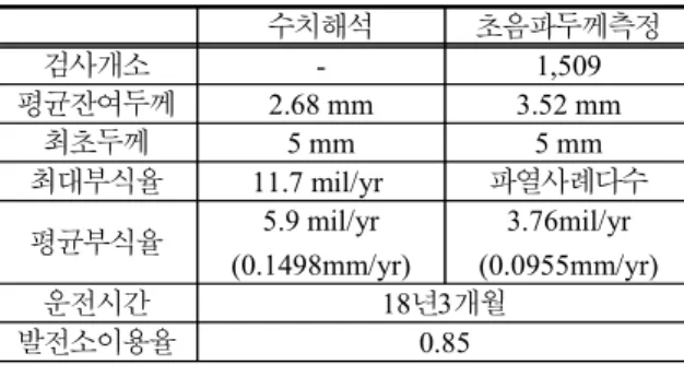 Fig.  7.  Comparison  between  CFD  analysis  and  Measurement