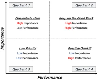Fig. 2. The Importance-Performance Analysis Grid 