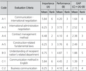 Table 3. Gap Value results of Quadrant 1