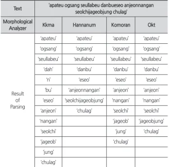 Table 1. Morphological analyzer's performance