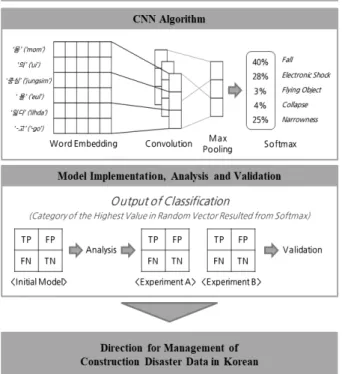 Fig. 5. Conceptual diagram modeling approach Table 2. Hyper parameters for the model