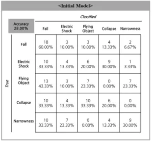 Fig. 6. Confusion matrix of the initial model
