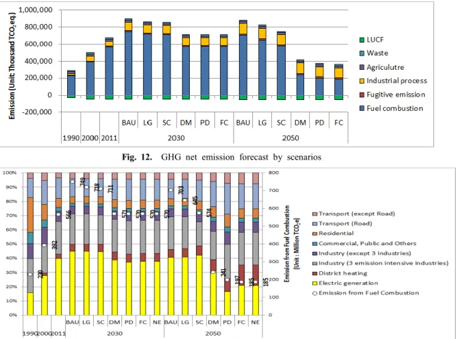 Fig.  13.    GHG  emission  composition  by  sectors  by  scenarios 
