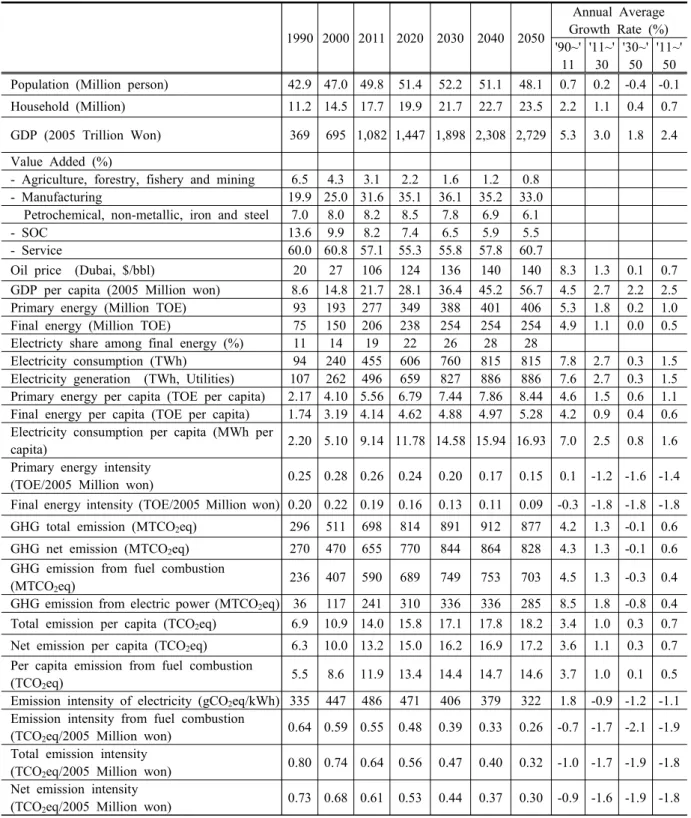 Table  1.  Trend  of  major  indicators  in  the  past  and  BAU  scenario  1990 2000 2011 2020 2030 2040 2050 Annual  Average Growth  Rate  (%) '90~' 11 '11~'30 '30~'50 '11~'50 Population  (Million  person) 42.9  47.0  49.8  51.4  52.2  51.1  48.1  0.7 0.