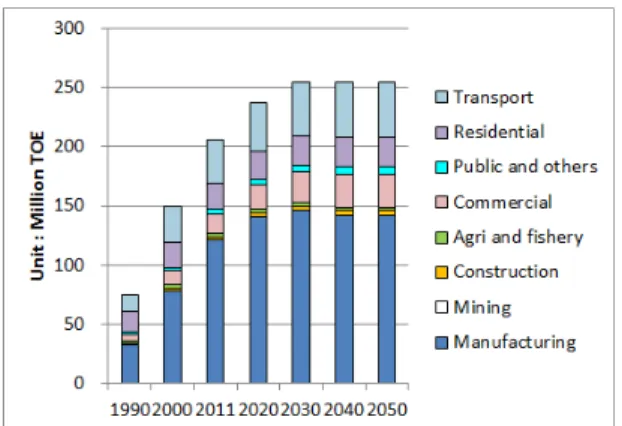 Fig.  2.  Final  energy  forecast  by  sectors  in  the  BAU  scenario