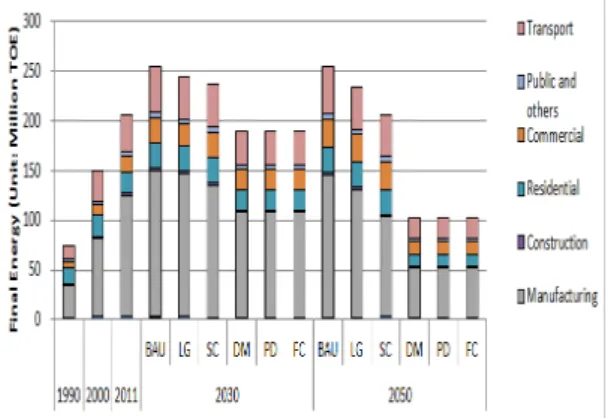 Fig.  7.  Final  energy  forecast  by  energy  sources  by  scenarios Fig.  8.  Final  energy  forecast  by  sectors  by  scenarios