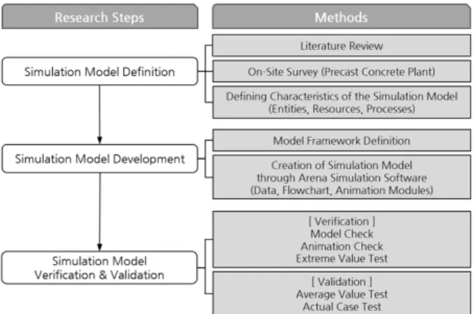 Fig. 1. Research steps and methods