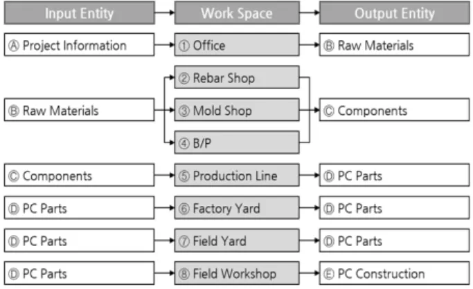 Fig. 2. Work space for PC supply chain