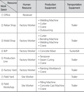 Fig. 5. Processes by work spaceTable 1. Resources by work space