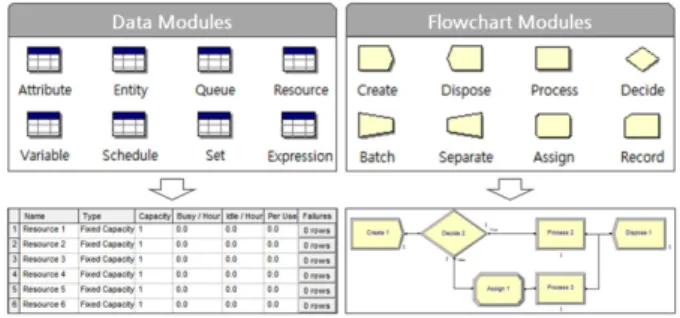 Fig. 6. Simulation model framework  Fig. 7. Data and flowchart modules