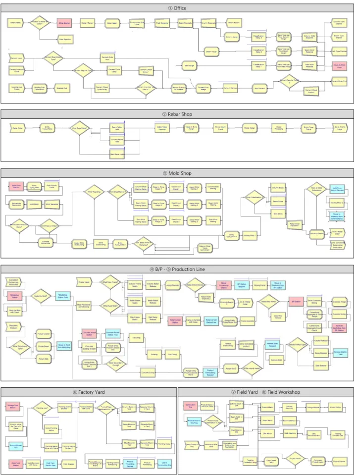 Fig. 10. Flowchart modules for PC supply chain