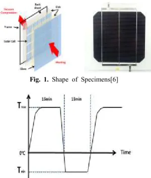 Fig.  2.  Temperature  profile  of  Thermal  Shock  Test
