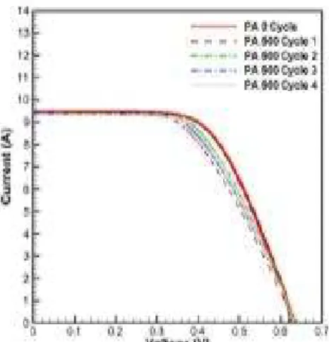 Table  3.  Efficiency  Degradation  of  Specimens 0  Cycle average  eff. 600  Cycle average  eff
