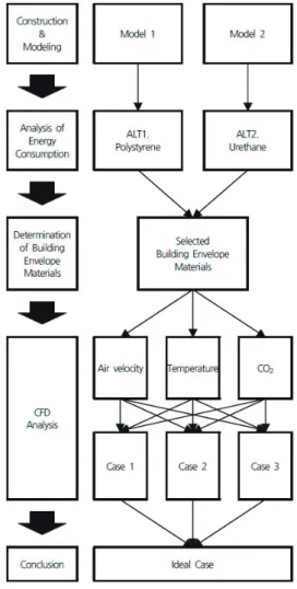 Fig. 1. Framework of research