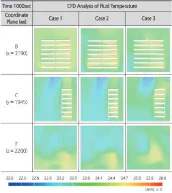 Fig. 8. Air velocity in the test bed (at volume rate 0.06㎥/s,  0.33㎥/s, 0.006㎥/s of injector; time 1000sec)