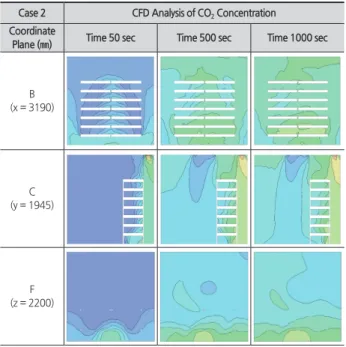 Fig. 12. Concentration of CO 2  in the test bed (at volume rate 0.006