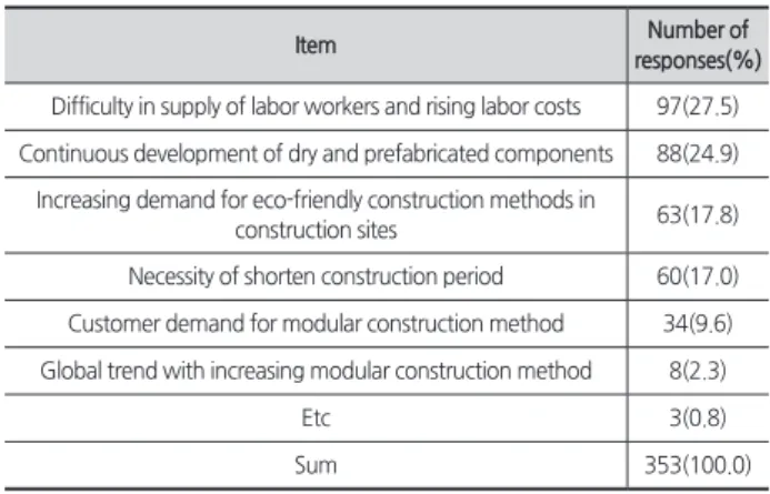 Table 1.   The reason why the modular construction method is  gradually becoming activate
