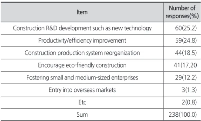 Table 2.  The important prerequisites for activating the modular  construction method  