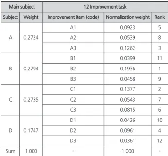 Table 9. Main subject pairwise comparison result