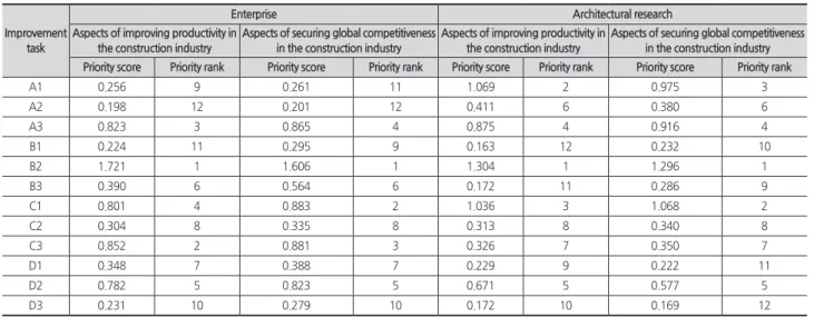 Table 13. The priority evaluation result of improvement item (Enterprise, Architectural research)