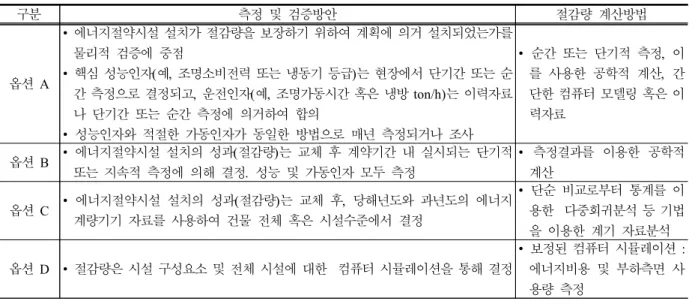 Table  1.  Summary  of  M&amp;V  option