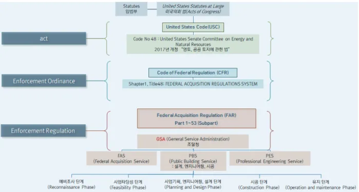 Fig. 2. Framework of US federal procurement regulations