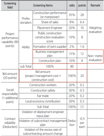 Table 4.  ○○Project CM at Risk Construction Project Management  Bid Evaluation Items