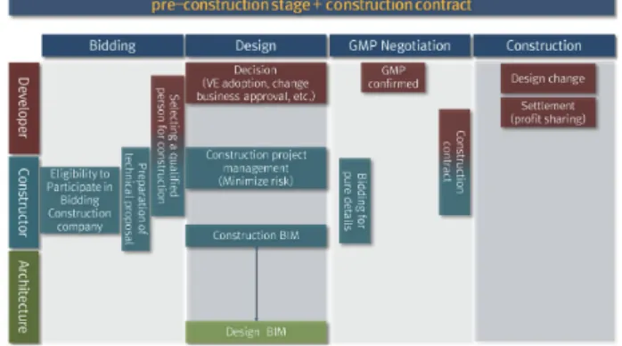 Fig. 4. Legislation Methodology for CM at Risk