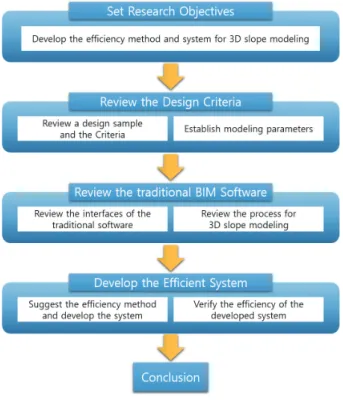 Fig. 1. Research Flow
