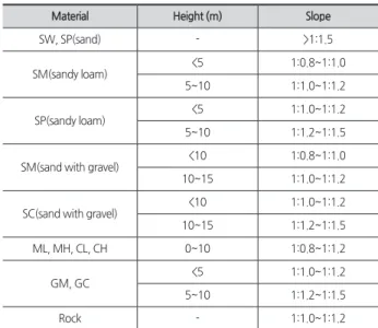 Table 2. The standard for designing cutting slope