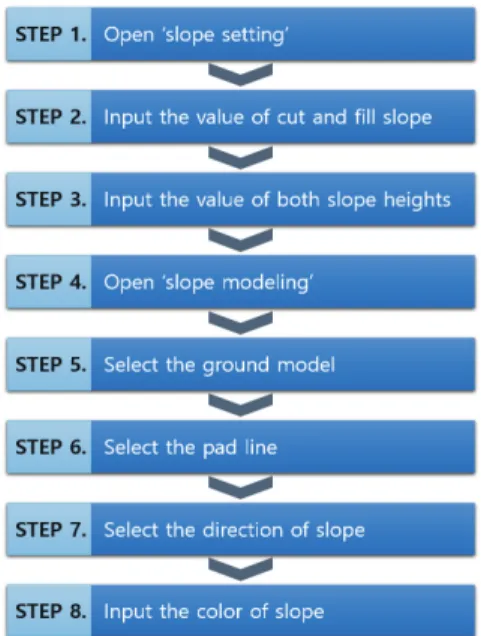 Table 3. The count of click and input for every step of e-BIM Modeler  (Unit : Times)