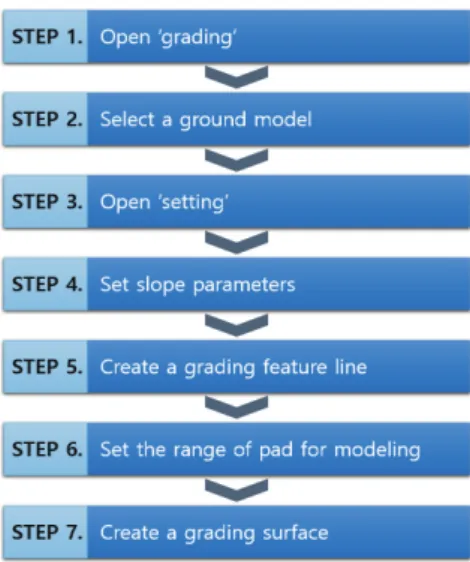Table 4.   The count of click and input for every step of Civil 3D  based on GUI
