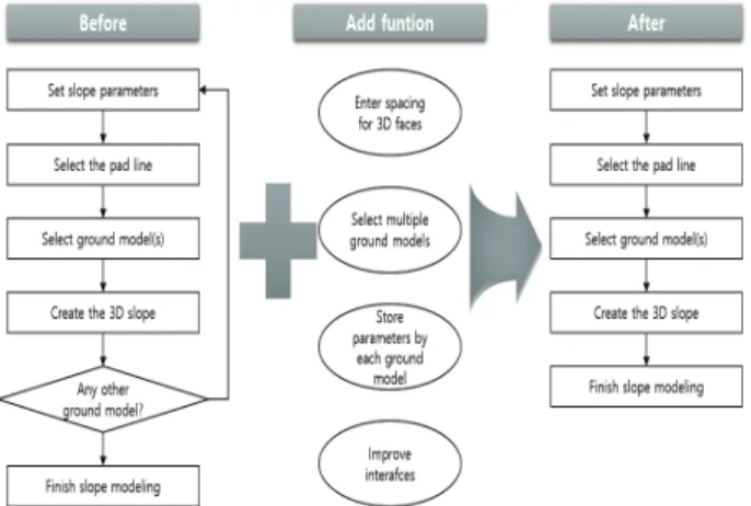 Fig. 7. Workflow for slope modeling by proposed process