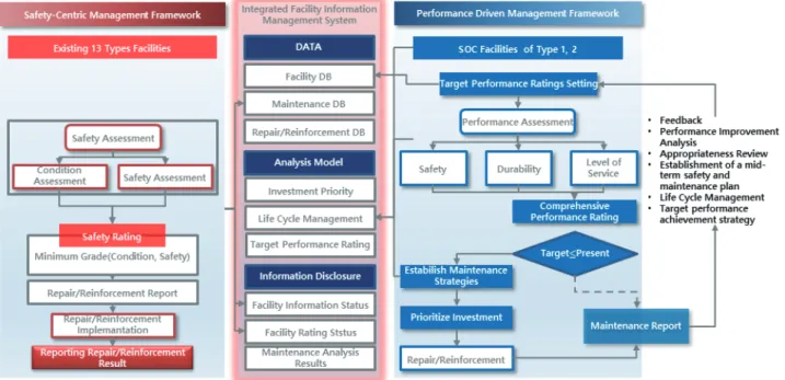 Fig. 1. A change to a performance-oriented management system for the safety and maintenance of facilities