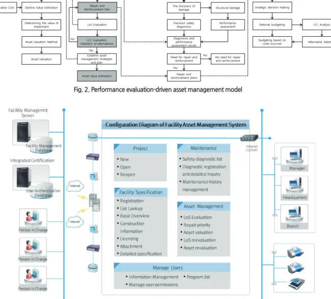 Fig. 3. Overview of the Asset Management System Module