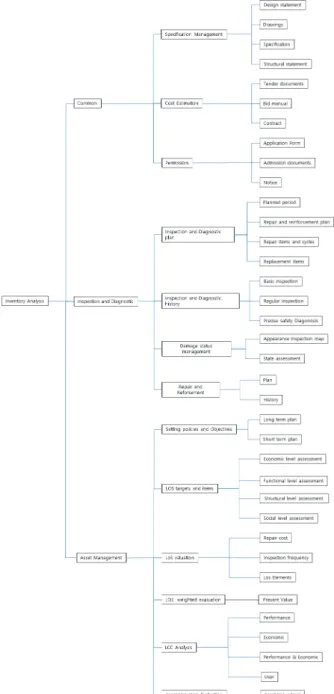 Fig. 4. Analysis of Business Procedures for Asset Management