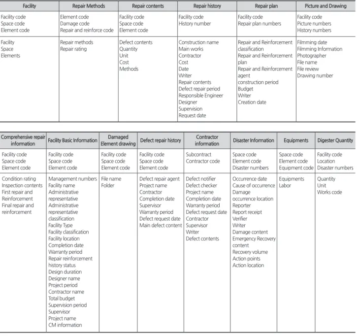 Table 1. DB and input analysis of maintenance tasks