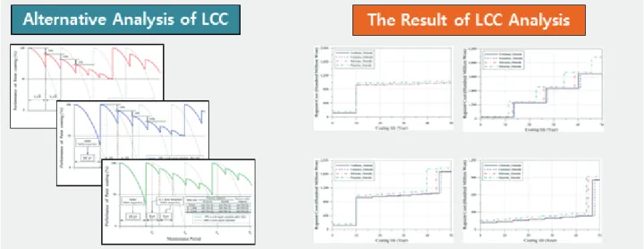 Fig. 14. Examples and Results of LCC Scenario Analysis