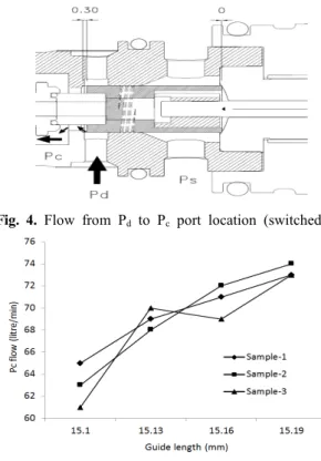 Fig.  5.  Clearance  (for  flow)  between  Guide  and  Valve  body  )