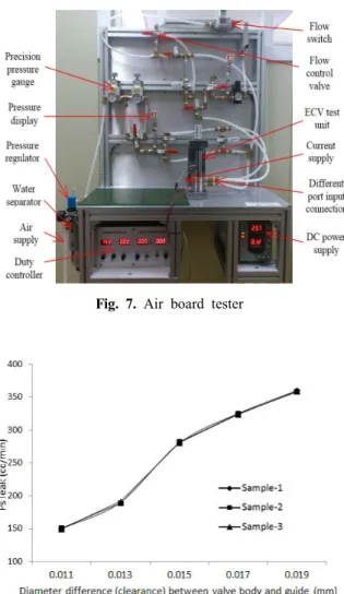 Fig.  7.  Air  board  tester Fig.  8.  Leakage  at  P s     port  of  ECV  with  respect  to  changing  in  punching  pressure
