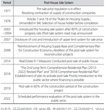 Table 1. History of the Post-sale system