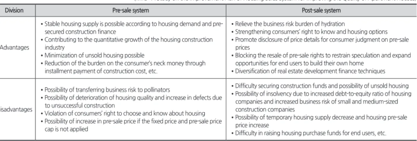 Table 3. Comparison of Advantages and Disadvantages of Pre-sale and Post-sale Systems