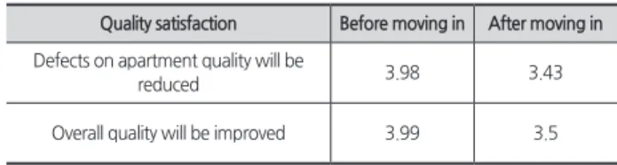 Table 5. Quality satisfaction before and after moving in