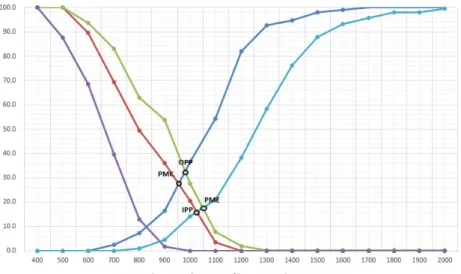 Fig. 1. Price sensitivity graph of 60% post-sale applicants