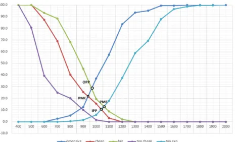 Fig. 2. Price sensitivity graph of 80% post-sale applicants
