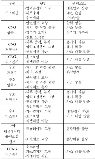 Table  1.  Hazard  and  operability  analysis  for  HCNG  refueling  station 구분 원인 위험요소 가스배관 압력조정기  고장외부충격 수소취화 배관압력  상승배관  손상가스누출 CNG 압축기 안전밸브  고장 패킹  및  연결  불량압축기  오버런 밸브  오작동 압력  상승가스  누출 압축기  과부하 CNG  저장용기 외부  충격 부식,  압력조절밸브  고장 연결배관  파손 용기의  파손용기  폭발 
