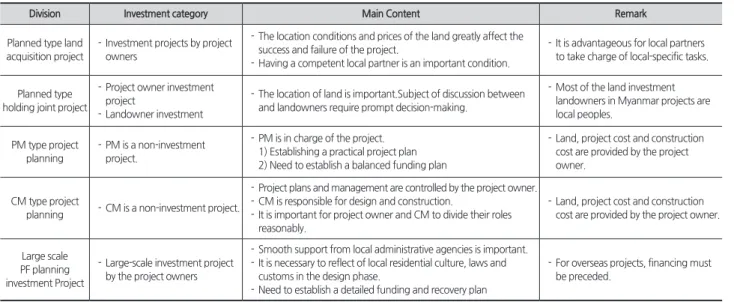 Table 1. Classification table by project type of real estate development type project