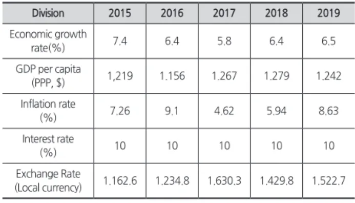 Table 2. Myanmar Economic Perspective